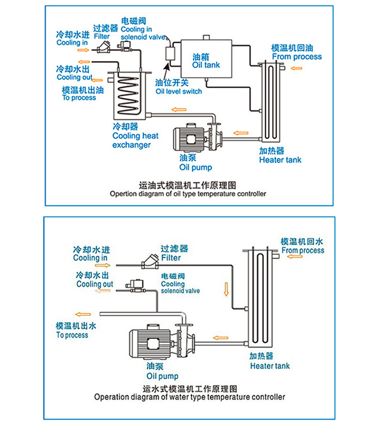 Mold Temperature Controller