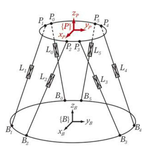 6 DOF Principle