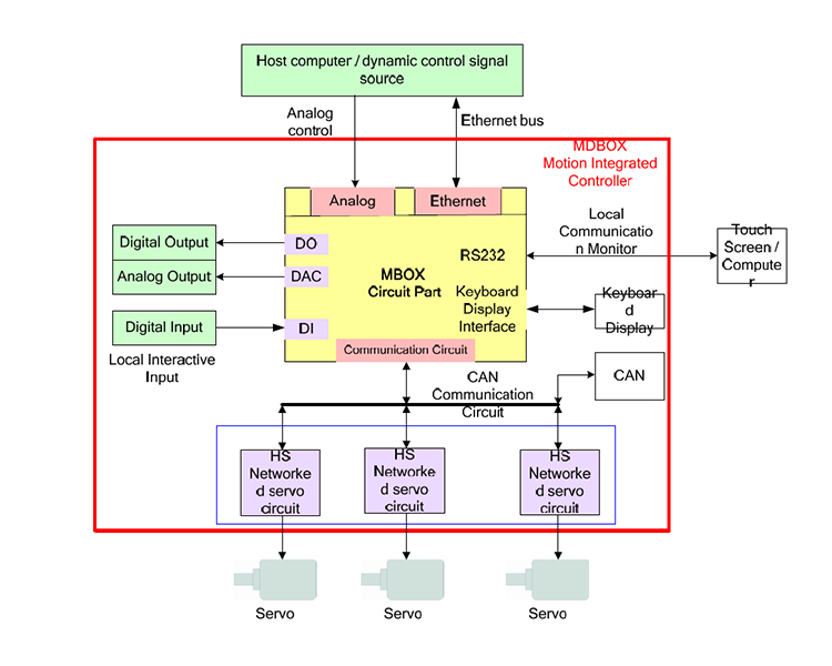 6 DOF Control System