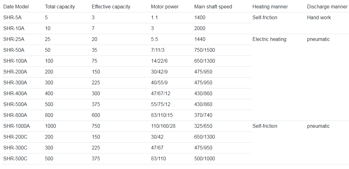 High speed mixer